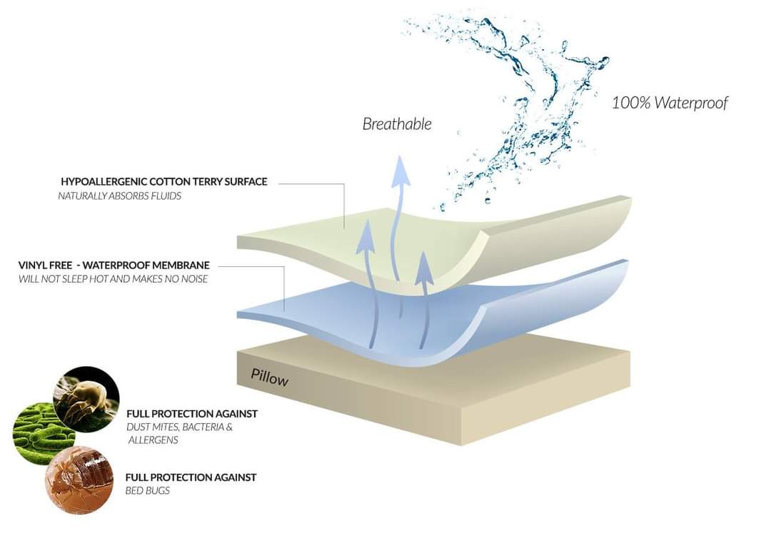 Waterproof Noiseless Pillow Protector – Soft, Silent & Hypoallergenic Protection